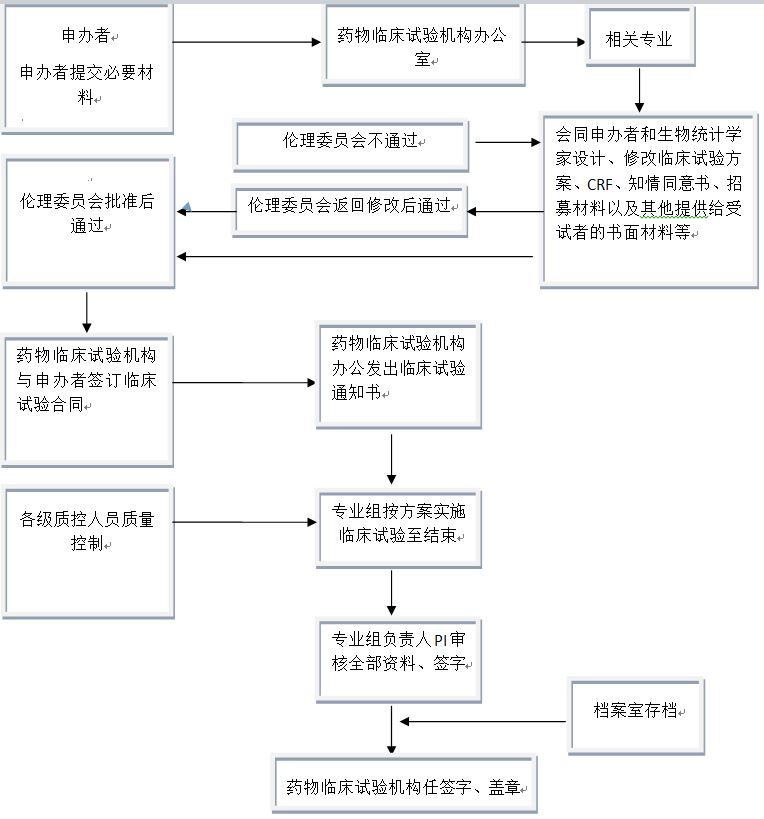 藥物臨床試驗(yàn)機(jī)構(gòu)運(yùn)行管理示意圖.jpg